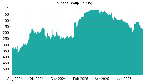 BOTSI®-Advisor Hochstufung Alibaba Group Holding von Rang 82 auf ...