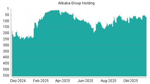 BOTSI®-Advisor Hochstufung Alibaba Group Holding von Rang 87 auf ...