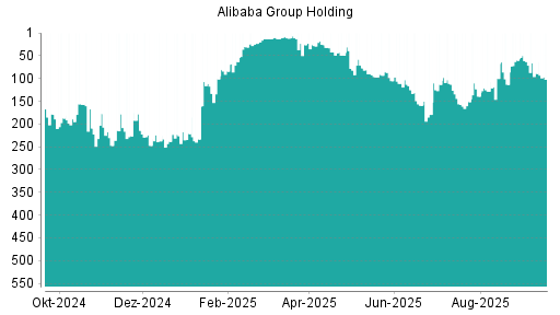 BOTSI®-Advisor Abstufung Alibaba Group Holding von Rang 89 auf ...