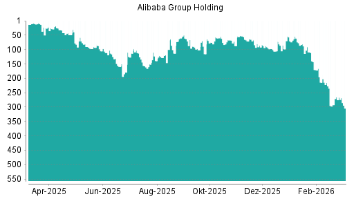 BOTSI®-Advisor Abstufung Alibaba Group Holding von Rang 111 auf ...