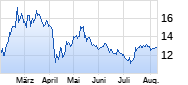 Alibaba Group Holding Chart