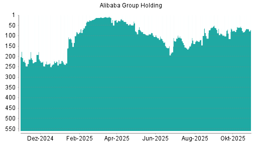 BOTSI®-Advisor Abstufung Alibaba Group Holding von Rang 93 auf ...