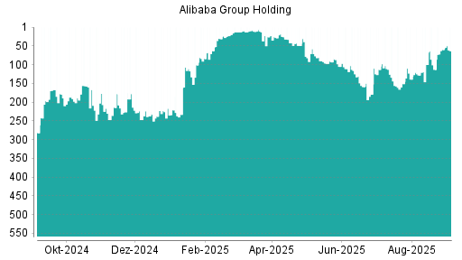 BOTSI®-Advisor Abstufung Alibaba Group Holding von Rang 60 auf Rang 63