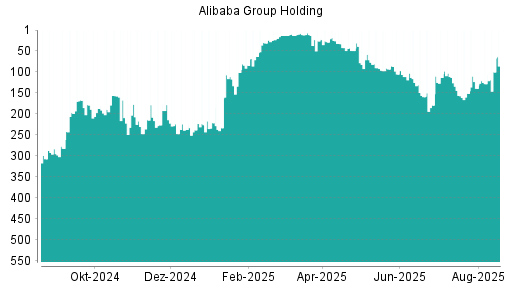 BOTSI®-Advisor Hochstufung Alibaba Group Holding von Rang 403 auf Rang 399