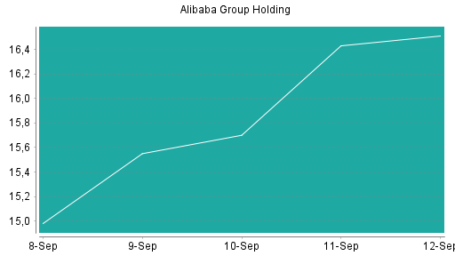 BOTSI®-Advisor Abstufung Alibaba Group Holding von Rang 221 auf ...