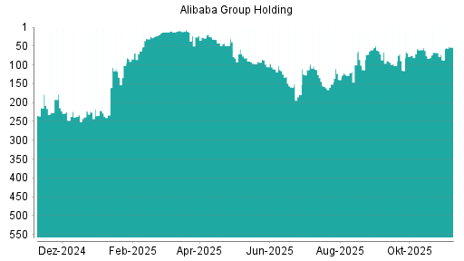 BOTSI®-Advisor Abstufung Alibaba Group Holding von Rang 11 auf ...