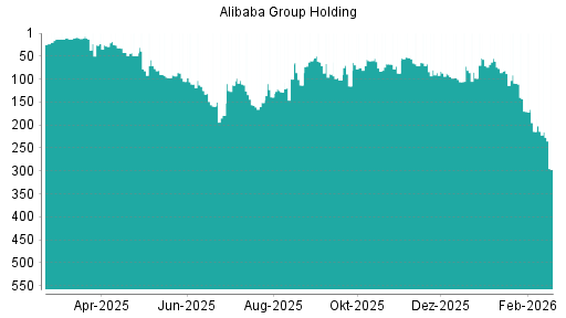 BOTSI®-Advisor Abstufung Alibaba Group Holding von Rang 92 auf ...