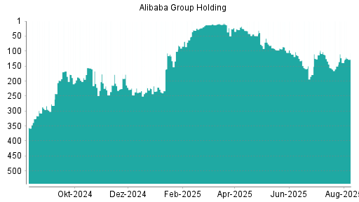 BOTSI®-Advisor Abstufung Alibaba Group Holding von Rang 167 auf ...