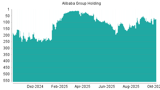 BOTSI®-Advisor Abstufung Alibaba Group Holding von Rang 89 auf ...