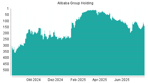 BOTSI®-Advisor Hochstufung Alibaba Group Holding von Rang 272 auf Rang 264