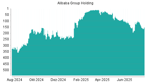BOTSI®-Advisor Hochstufung Alibaba Group Holding von Rang 13 auf ...