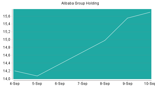 BOTSI®-Advisor Hochstufung Alibaba Group Holding von Rang 139 auf ...