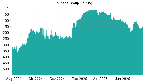 BOTSI®-Advisor Abstufung Alibaba Group Holding von Rang 341 auf Rang 345