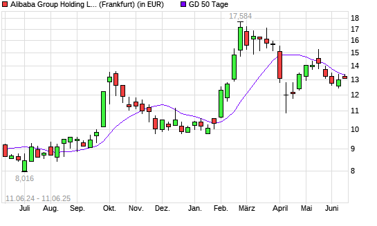 Alibaba Group Holding-Aktie &uuml;ber 50-Tage-Linie