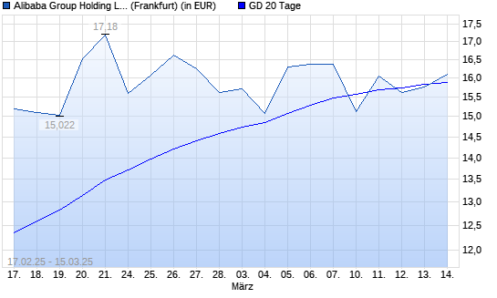 Alibaba Group Holding-Aktie über 20-Tage-Linie