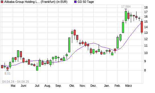 Alibaba Group Holding-Aktie unter 50-Tage-Linie