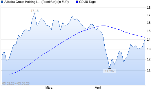 Alibaba Group Holding-Aktie über 38-Tage-Linie