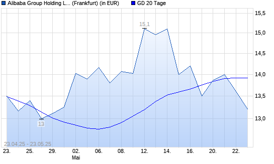 Alibaba Group Holding-Aktie unter 20-Tage-Linie