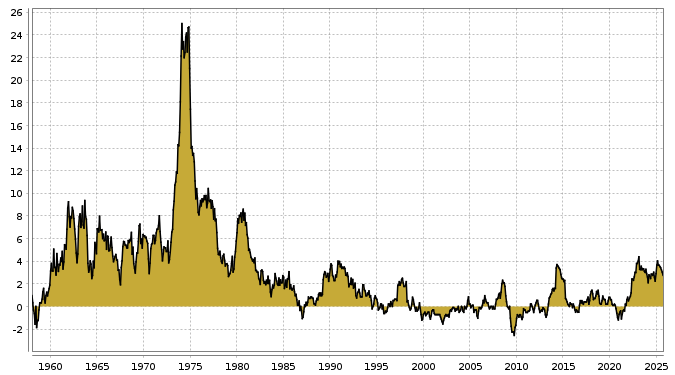 Aktuelle Inflation in Japan seit 1985 bis zum 03.10.2025