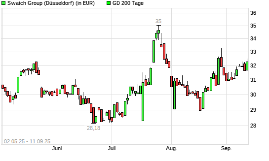 Swatch Group-Aktie unter 200-Tage-Linie