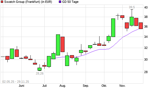Swatch Group-Aktie unter 50-Tage-Linie