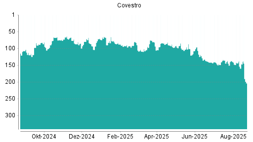 BOTSI®-Advisor Abstufung Covestro von Rang 147 auf ...