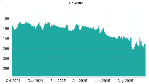 BOTSI®-Advisor Hochstufung Covestro von Rang 149 auf ...