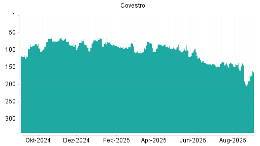 BOTSI®-Advisor Abstufung Covestro von Rang 141 auf ...