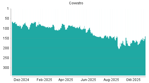 BOTSI®-Advisor Abstufung Covestro von Rang 152 auf ...