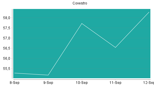 BOTSI®-Advisor Abstufung Covestro von Rang 141 auf ...