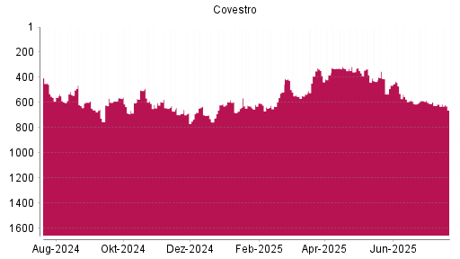 BOTSI®-Advisor Abstufung Covestro von Rang 345 auf ...