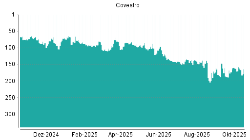 BOTSI®-Advisor Abstufung Covestro von Rang 162 auf ...