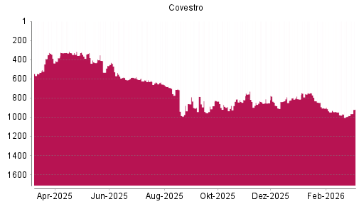 BOTSI®-Advisor Hochstufung Covestro von Rang 551 auf ...