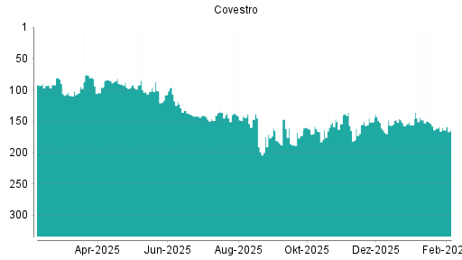 BOTSI®-Advisor Abstufung Covestro von Rang 144 auf ...