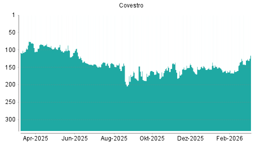 BOTSI®-Advisor Abstufung Covestro von Rang 125 auf ...