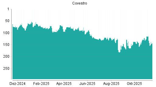 BOTSI®-Advisor Hochstufung Covestro von Rang 41 auf Rang 40