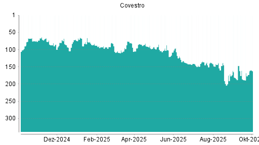 BOTSI®-Advisor Hochstufung Covestro von Rang 173 auf ...