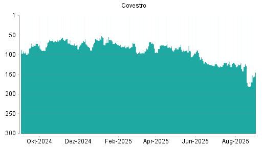 BOTSI®-Advisor Abstufung Covestro von Rang 80 auf Rang 88