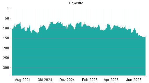 BOTSI®-Advisor Abstufung Covestro von Rang 138 auf ...