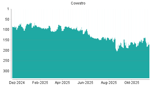 BOTSI®-Advisor Abstufung Covestro von Rang 129 auf ...