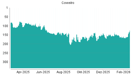 BOTSI®-Advisor Hochstufung Covestro von Rang 160 auf ...