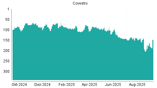 BOTSI®-Advisor Hochstufung Covestro von Rang 149 auf ...