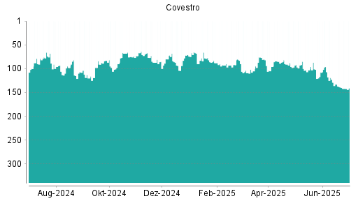 BOTSI®-Advisor Abstufung Covestro von Rang 138 auf ...