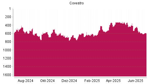 BOTSI®-Advisor Hochstufung Covestro von Rang 329 auf ...