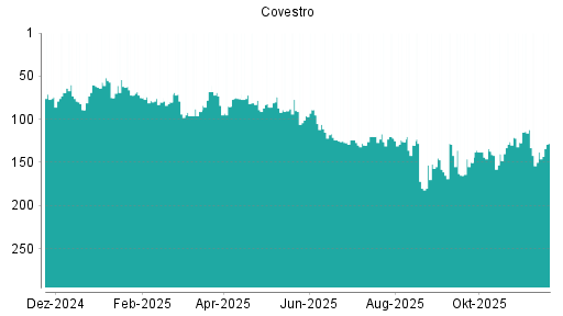 BOTSI®-Advisor Abstufung Covestro von Rang 70 auf Rang 87