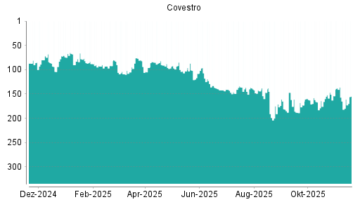 BOTSI®-Advisor Abstufung Covestro von Rang 141 auf ...