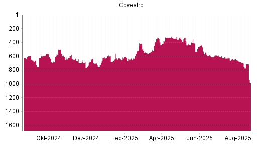 BOTSI®-Advisor Abstufung Covestro von Rang 330 auf ...