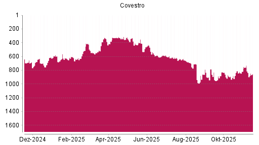 BOTSI®-Advisor Hochstufung Covestro von Rang 628 auf ...