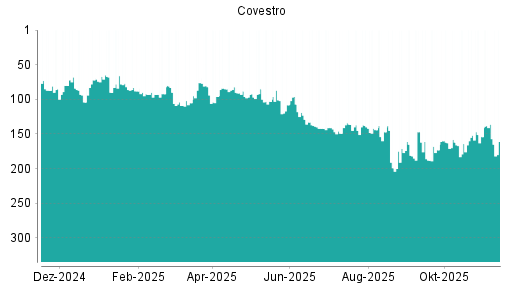 BOTSI®-Advisor Abstufung Covestro von Rang 136 auf ...