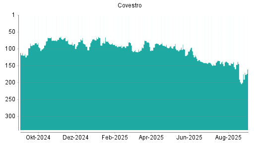 BOTSI®-Advisor Hochstufung Covestro von Rang 199 auf ...